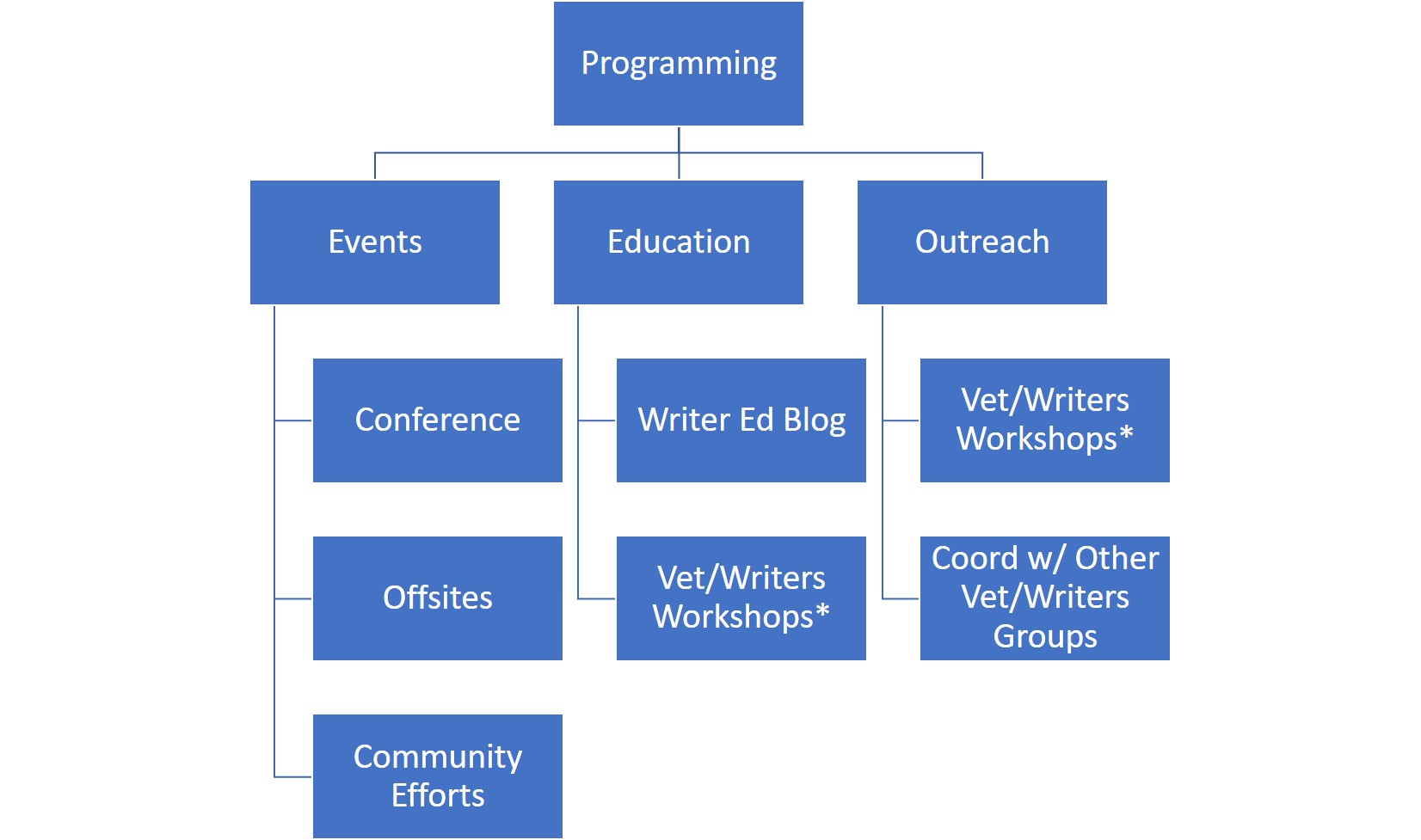 Programming Committee Chart